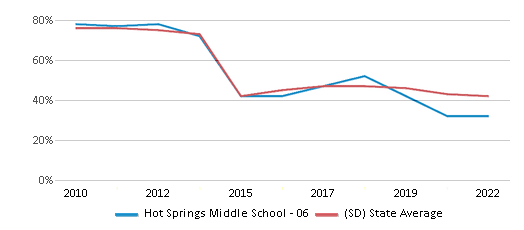 This chart displays the percentage of students that scored at or above 'proficient' levels in Math of Hot Springs Middle School - 06 and the percentage of public school students that scored at or above 'proficient' levels in Math of public schools in South Dakota by year, with the latest 2021-22 school year data. This chart displays the percentage of students that scored at or above 'proficient' levels in Math of Hot Springs Middle School - 06 and the percentage of public school students that scored at or above 'proficient' levels in Math of public schools in South Dakota by year, with the latest 2021-22 school year data.