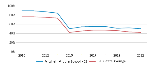 This chart displays the percentage of students that scored at or above 'proficient' levels in Math of Mitchell Middle School - 02 and the percentage of public school students that scored at or above 'proficient' levels in Math of public schools in South Dakota by year, with the latest 2021-22 school year data. This chart displays the percentage of students that scored at or above 'proficient' levels in Math of Mitchell Middle School - 02 and the percentage of public school students that scored at or above 'proficient' levels in Math of public schools in South Dakota by year, with the latest 2021-22 school year data.