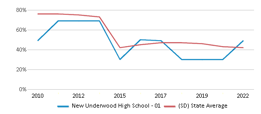 This chart displays the percentage of students that scored at or above 'proficient' levels in Math of New Underwood High School - 01 and the percentage of public school students that scored at or above 'proficient' levels in Math of public schools in South Dakota by year, with the latest 2021-22 school year data. This chart displays the percentage of students that scored at or above 'proficient' levels in Math of New Underwood High School - 01 and the percentage of public school students that scored at or above 'proficient' levels in Math of public schools in South Dakota by year, with the latest 2021-22 school year data.