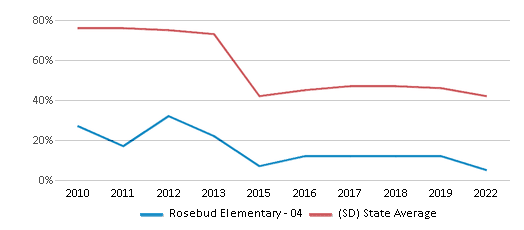This chart displays the percentage of students that scored at or above 'proficient' levels in Math of Rosebud Elementary - 04 and the percentage of public school students that scored at or above 'proficient' levels in Math of public schools in South Dakota by year, with the latest 2021-22 school year data. This chart displays the percentage of students that scored at or above 'proficient' levels in Math of Rosebud Elementary - 04 and the percentage of public school students that scored at or above 'proficient' levels in Math of public schools in South Dakota by year, with the latest 2021-22 school year data.