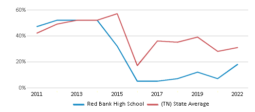 This chart displays the percentage of students that scored at or above 'proficient' levels in Math of Red Bank High School and the percentage of public school students that scored at or above 'proficient' levels in Math of public schools in Tennessee by year, with the latest 2021-22 school year data. This chart displays the percentage of students that scored at or above 'proficient' levels in Math of Red Bank High School and the percentage of public school students that scored at or above 'proficient' levels in Math of public schools in Tennessee by year, with the latest 2021-22 school year data.
