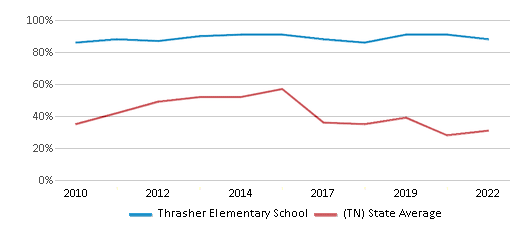 This chart displays the percentage of students that scored at or above 'proficient' levels in Math of Thrasher Elementary School and the percentage of public school students that scored at or above 'proficient' levels in Math of public schools in Tennessee by year, with the latest 2021-22 school year data. This chart displays the percentage of students that scored at or above 'proficient' levels in Math of Thrasher Elementary School and the percentage of public school students that scored at or above 'proficient' levels in Math of public schools in Tennessee by year, with the latest 2021-22 school year data.