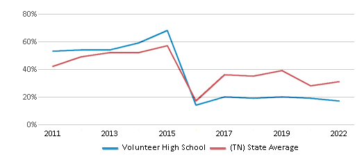 This chart displays the percentage of students that scored at or above 'proficient' levels in Math of Volunteer High School and the percentage of public school students that scored at or above 'proficient' levels in Math of public schools in Tennessee by year, with the latest 2021-22 school year data. This chart displays the percentage of students that scored at or above 'proficient' levels in Math of Volunteer High School and the percentage of public school students that scored at or above 'proficient' levels in Math of public schools in Tennessee by year, with the latest 2021-22 school year data.