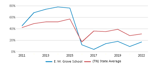 This chart displays the percentage of students that scored at or above 'proficient' levels in Math of E. W. Grove School and the percentage of public school students that scored at or above 'proficient' levels in Math of public schools in Tennessee by year, with the latest 2021-22 school year data. This chart displays the percentage of students that scored at or above 'proficient' levels in Math of E. W. Grove School and the percentage of public school students that scored at or above 'proficient' levels in Math of public schools in Tennessee by year, with the latest 2021-22 school year data.