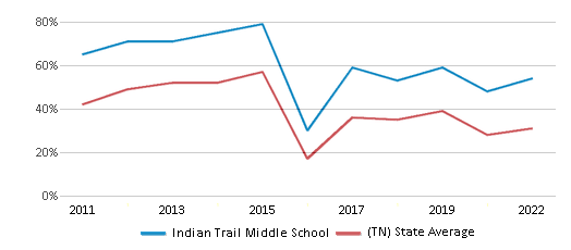 This chart displays the percentage of students that scored at or above 'proficient' levels in Math of Indian Trail Middle School and the percentage of public school students that scored at or above 'proficient' levels in Math of public schools in Tennessee by year, with the latest 2021-22 school year data. This chart displays the percentage of students that scored at or above 'proficient' levels in Math of Indian Trail Middle School and the percentage of public school students that scored at or above 'proficient' levels in Math of public schools in Tennessee by year, with the latest 2021-22 school year data.
