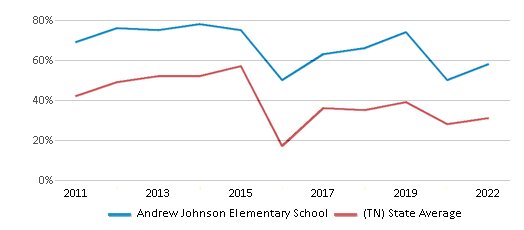This chart displays the percentage of students that scored at or above 'proficient' levels in Math of Andrew Johnson Elementary School and the percentage of public school students that scored at or above 'proficient' levels in Math of public schools in Tennessee by year, with the latest 2021-22 school year data. This chart displays the percentage of students that scored at or above 'proficient' levels in Math of Andrew Johnson Elementary School and the percentage of public school students that scored at or above 'proficient' levels in Math of public schools in Tennessee by year, with the latest 2021-22 school year data.