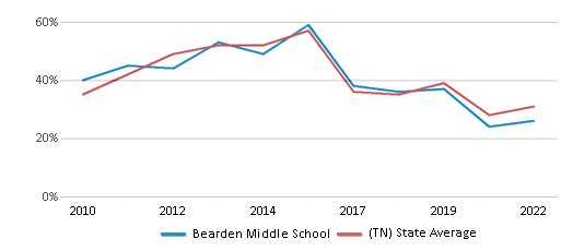 This chart displays the percentage of students that scored at or above 'proficient' levels in Math of Bearden Middle School and the percentage of public school students that scored at or above 'proficient' levels in Math of public schools in Tennessee by year, with the latest 2021-22 school year data. This chart displays the percentage of students that scored at or above 'proficient' levels in Math of Bearden Middle School and the percentage of public school students that scored at or above 'proficient' levels in Math of public schools in Tennessee by year, with the latest 2021-22 school year data.