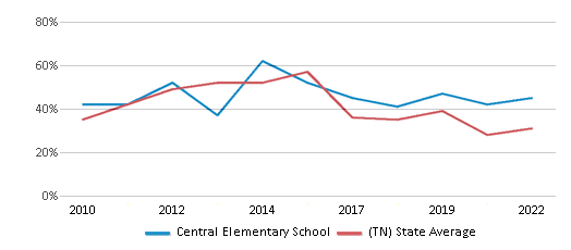 This chart displays the percentage of students that scored at or above 'proficient' levels in Math of Central Elementary School and the percentage of public school students that scored at or above 'proficient' levels in Math of public schools in Tennessee by year, with the latest 2021-22 school year data. This chart displays the percentage of students that scored at or above 'proficient' levels in Math of Central Elementary School and the percentage of public school students that scored at or above 'proficient' levels in Math of public schools in Tennessee by year, with the latest 2021-22 school year data.