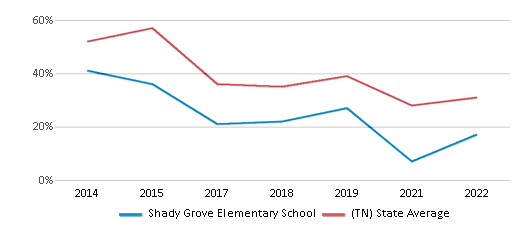 This chart displays the percentage of students that scored at or above 'proficient' levels in Math of Shady Grove Elementary School and the percentage of public school students that scored at or above 'proficient' levels in Math of public schools in Tennessee by year, with the latest 2021-22 school year data. This chart displays the percentage of students that scored at or above 'proficient' levels in Math of Shady Grove Elementary School and the percentage of public school students that scored at or above 'proficient' levels in Math of public schools in Tennessee by year, with the latest 2021-22 school year data.