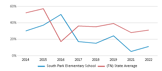 This chart displays the percentage of students that scored at or above 'proficient' levels in Math of South Park Elementary School and the percentage of public school students that scored at or above 'proficient' levels in Math of public schools in Tennessee by year, with the latest 2021-22 school year data. This chart displays the percentage of students that scored at or above 'proficient' levels in Math of South Park Elementary School and the percentage of public school students that scored at or above 'proficient' levels in Math of public schools in Tennessee by year, with the latest 2021-22 school year data.