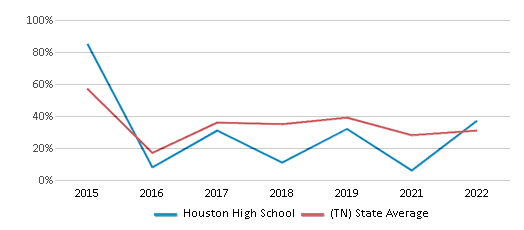 This chart displays the percentage of students that scored at or above 'proficient' levels in Math of Houston High School and the percentage of public school students that scored at or above 'proficient' levels in Math of public schools in Tennessee by year, with the latest 2021-22 school year data. This chart displays the percentage of students that scored at or above 'proficient' levels in Math of Houston High School and the percentage of public school students that scored at or above 'proficient' levels in Math of public schools in Tennessee by year, with the latest 2021-22 school year data.