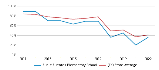 This chart displays the percentage of students that scored at or above 'proficient' levels in Math of Susie Fuentes Elementary School and the percentage of public school students that scored at or above 'proficient' levels in Math of public schools in Texas by year, with the latest 2021-22 school year data. This chart displays the percentage of students that scored at or above 'proficient' levels in Math of Susie Fuentes Elementary School and the percentage of public school students that scored at or above 'proficient' levels in Math of public schools in Texas by year, with the latest 2021-22 school year data.