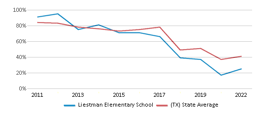 This chart displays the percentage of students that scored at or above 'proficient' levels in Math of Liestman Elementary School and the percentage of public school students that scored at or above 'proficient' levels in Math of public schools in Texas by year, with the latest 2021-22 school year data. This chart displays the percentage of students that scored at or above 'proficient' levels in Math of Liestman Elementary School and the percentage of public school students that scored at or above 'proficient' levels in Math of public schools in Texas by year, with the latest 2021-22 school year data.