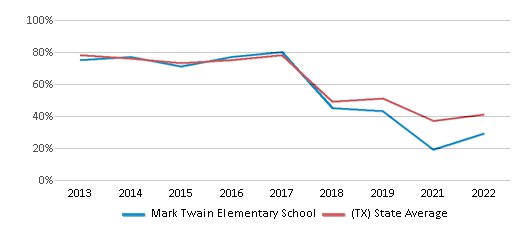 This chart displays the percentage of students that scored at or above 'proficient' levels in Math of Mark Twain Elementary School and the percentage of public school students that scored at or above 'proficient' levels in Math of public schools in Texas by year, with the latest 2021-22 school year data. This chart displays the percentage of students that scored at or above 'proficient' levels in Math of Mark Twain Elementary School and the percentage of public school students that scored at or above 'proficient' levels in Math of public schools in Texas by year, with the latest 2021-22 school year data.