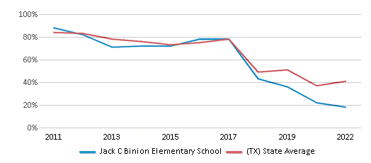 This chart displays the percentage of students that scored at or above 'proficient' levels in Math of Jack C Binion Elementary School and the percentage of public school students that scored at or above 'proficient' levels in Math of public schools in Texas by year, with the latest 2021-22 school year data. This chart displays the percentage of students that scored at or above 'proficient' levels in Math of Jack C Binion Elementary School and the percentage of public school students that scored at or above 'proficient' levels in Math of public schools in Texas by year, with the latest 2021-22 school year data.