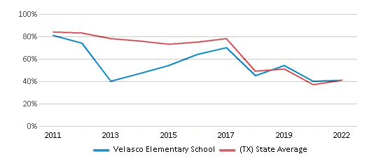 This chart displays the percentage of students that scored at or above 'proficient' levels in Math of Velasco Elementary School and the percentage of public school students that scored at or above 'proficient' levels in Math of public schools in Texas by year, with the latest 2021-22 school year data. This chart displays the percentage of students that scored at or above 'proficient' levels in Math of Velasco Elementary School and the percentage of public school students that scored at or above 'proficient' levels in Math of public schools in Texas by year, with the latest 2021-22 school year data.