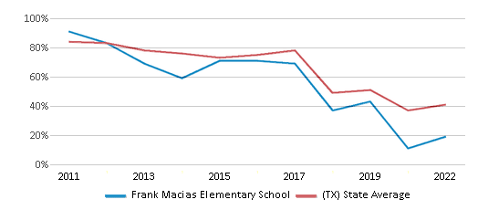This chart displays the percentage of students that scored at or above 'proficient' levels in Math of Frank Macias Elementary School and the percentage of public school students that scored at or above 'proficient' levels in Math of public schools in Texas by year, with the latest 2021-22 school year data. This chart displays the percentage of students that scored at or above 'proficient' levels in Math of Frank Macias Elementary School and the percentage of public school students that scored at or above 'proficient' levels in Math of public schools in Texas by year, with the latest 2021-22 school year data.