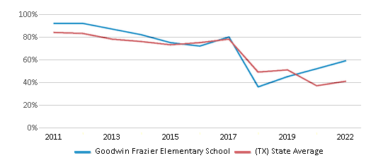 This chart displays the percentage of students that scored at or above 'proficient' levels in Math of Goodwin Frazier Elementary School and the percentage of public school students that scored at or above 'proficient' levels in Math of public schools in Texas by year, with the latest 2021-22 school year data. This chart displays the percentage of students that scored at or above 'proficient' levels in Math of Goodwin Frazier Elementary School and the percentage of public school students that scored at or above 'proficient' levels in Math of public schools in Texas by year, with the latest 2021-22 school year data.