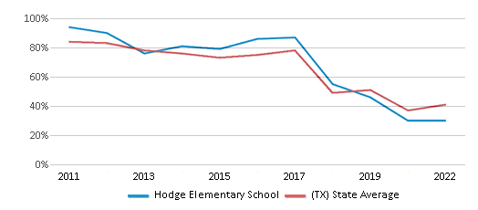 This chart displays the percentage of students that scored at or above 'proficient' levels in Math of Hodge Elementary School and the percentage of public school students that scored at or above 'proficient' levels in Math of public schools in Texas by year, with the latest 2021-22 school year data. This chart displays the percentage of students that scored at or above 'proficient' levels in Math of Hodge Elementary School and the percentage of public school students that scored at or above 'proficient' levels in Math of public schools in Texas by year, with the latest 2021-22 school year data.
