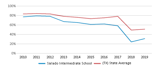 This chart displays the percentage of students that scored at or above 'proficient' levels in Math of Salado Intermediate School and the percentage of public school students that scored at or above 'proficient' levels in Math of public schools in Texas by year, with the latest 2018-19 school year data. This chart displays the percentage of students that scored at or above 'proficient' levels in Math of Salado Intermediate School and the percentage of public school students that scored at or above 'proficient' levels in Math of public schools in Texas by year, with the latest 2018-19 school year data.