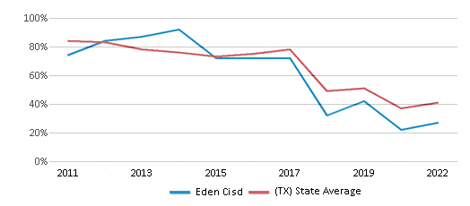 This chart displays the percentage of students that scored at or above 'proficient' levels in Math of Eden Cisd and the percentage of public school students that scored at or above 'proficient' levels in Math of public schools in Texas by year, with the latest 2021-22 school year data. This chart displays the percentage of students that scored at or above 'proficient' levels in Math of Eden Cisd and the percentage of public school students that scored at or above 'proficient' levels in Math of public schools in Texas by year, with the latest 2021-22 school year data.