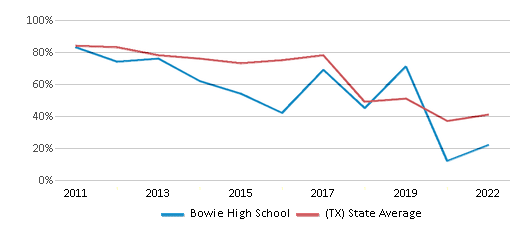 This chart displays the percentage of students that scored at or above 'proficient' levels in Math of Bowie High School and the percentage of public school students that scored at or above 'proficient' levels in Math of public schools in Texas by year, with the latest 2021-22 school year data. This chart displays the percentage of students that scored at or above 'proficient' levels in Math of Bowie High School and the percentage of public school students that scored at or above 'proficient' levels in Math of public schools in Texas by year, with the latest 2021-22 school year data.