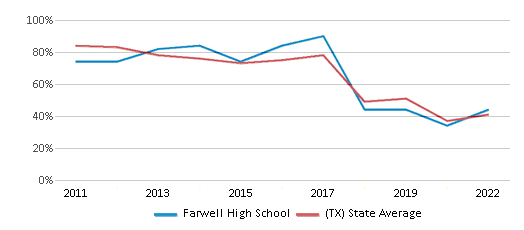 This chart displays the percentage of students that scored at or above 'proficient' levels in Math of Farwell High School and the percentage of public school students that scored at or above 'proficient' levels in Math of public schools in Texas by year, with the latest 2021-22 school year data. This chart displays the percentage of students that scored at or above 'proficient' levels in Math of Farwell High School and the percentage of public school students that scored at or above 'proficient' levels in Math of public schools in Texas by year, with the latest 2021-22 school year data.