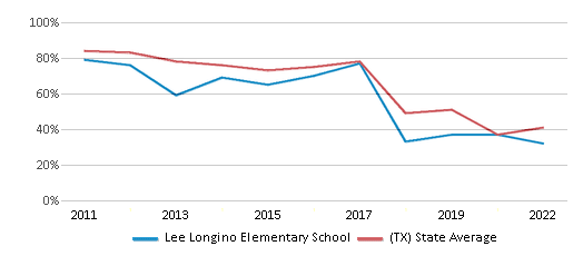 This chart displays the percentage of students that scored at or above 'proficient' levels in Math of Lee Longino Elementary School and the percentage of public school students that scored at or above 'proficient' levels in Math of public schools in Texas by year, with the latest 2021-22 school year data. This chart displays the percentage of students that scored at or above 'proficient' levels in Math of Lee Longino Elementary School and the percentage of public school students that scored at or above 'proficient' levels in Math of public schools in Texas by year, with the latest 2021-22 school year data.