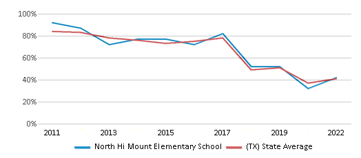 This chart displays the percentage of students that scored at or above 'proficient' levels in Math of North Hi Mount Elementary School and the percentage of public school students that scored at or above 'proficient' levels in Math of public schools in Texas by year, with the latest 2021-22 school year data. This chart displays the percentage of students that scored at or above 'proficient' levels in Math of North Hi Mount Elementary School and the percentage of public school students that scored at or above 'proficient' levels in Math of public schools in Texas by year, with the latest 2021-22 school year data.