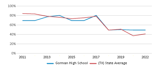 This chart displays the percentage of students that scored at or above 'proficient' levels in Math of Gorman High School and the percentage of public school students that scored at or above 'proficient' levels in Math of public schools in Texas by year, with the latest 2021-22 school year data. This chart displays the percentage of students that scored at or above 'proficient' levels in Math of Gorman High School and the percentage of public school students that scored at or above 'proficient' levels in Math of public schools in Texas by year, with the latest 2021-22 school year data.