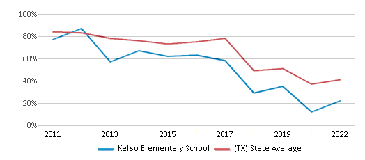 This chart displays the percentage of students that scored at or above 'proficient' levels in Math of Kelso Elementary School and the percentage of public school students that scored at or above 'proficient' levels in Math of public schools in Texas by year, with the latest 2021-22 school year data. This chart displays the percentage of students that scored at or above 'proficient' levels in Math of Kelso Elementary School and the percentage of public school students that scored at or above 'proficient' levels in Math of public schools in Texas by year, with the latest 2021-22 school year data.