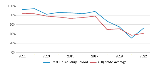 This chart displays the percentage of students that scored at or above 'proficient' levels in Math of Red Elementary School and the percentage of public school students that scored at or above 'proficient' levels in Math of public schools in Texas by year, with the latest 2021-22 school year data. This chart displays the percentage of students that scored at or above 'proficient' levels in Math of Red Elementary School and the percentage of public school students that scored at or above 'proficient' levels in Math of public schools in Texas by year, with the latest 2021-22 school year data.