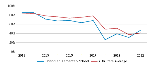 This chart displays the percentage of students that scored at or above 'proficient' levels in Math of Chandler Elementary School and the percentage of public school students that scored at or above 'proficient' levels in Math of public schools in Texas by year, with the latest 2021-22 school year data. This chart displays the percentage of students that scored at or above 'proficient' levels in Math of Chandler Elementary School and the percentage of public school students that scored at or above 'proficient' levels in Math of public schools in Texas by year, with the latest 2021-22 school year data.