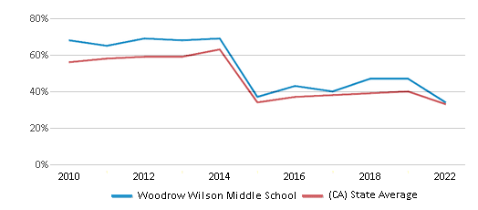 This chart displays the percentage of students that scored at or above 'proficient' levels in Math of Woodrow Wilson Middle School and the percentage of public school students that scored at or above 'proficient' levels in Math of public schools in California by year, with the latest 2021-22 school year data. This chart displays the percentage of students that scored at or above 'proficient' levels in Math of Woodrow Wilson Middle School and the percentage of public school students that scored at or above 'proficient' levels in Math of public schools in California by year, with the latest 2021-22 school year data.