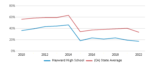 This chart displays the percentage of students that scored at or above 'proficient' levels in Math of Hayward High School and the percentage of public school students that scored at or above 'proficient' levels in Math of public schools in California by year, with the latest 2021-22 school year data. This chart displays the percentage of students that scored at or above 'proficient' levels in Math of Hayward High School and the percentage of public school students that scored at or above 'proficient' levels in Math of public schools in California by year, with the latest 2021-22 school year data.