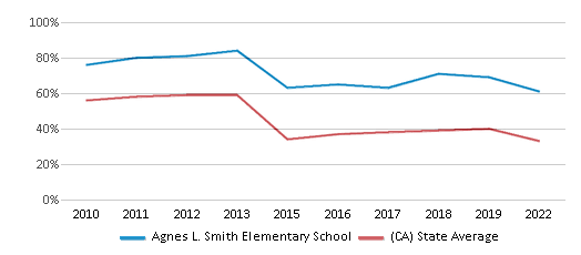 This chart displays the percentage of students that scored at or above 'proficient' levels in Math of Agnes L. Smith Elementary School and the percentage of public school students that scored at or above 'proficient' levels in Math of public schools in California by year, with the latest 2021-22 school year data. This chart displays the percentage of students that scored at or above 'proficient' levels in Math of Agnes L. Smith Elementary School and the percentage of public school students that scored at or above 'proficient' levels in Math of public schools in California by year, with the latest 2021-22 school year data.