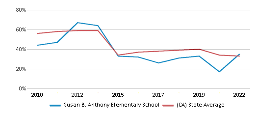 This chart displays the percentage of students that scored at or above 'proficient' levels in Math of Susan B. Anthony Elementary School and the percentage of public school students that scored at or above 'proficient' levels in Math of public schools in California by year, with the latest 2021-22 school year data. This chart displays the percentage of students that scored at or above 'proficient' levels in Math of Susan B. Anthony Elementary School and the percentage of public school students that scored at or above 'proficient' levels in Math of public schools in California by year, with the latest 2021-22 school year data.