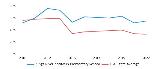 This chart displays the percentage of students that scored at or above 'proficient' levels in Math of Kings River-hardwick Elementary School and the percentage of public school students that scored at or above 'proficient' levels in Math of public schools in California by year, with the latest 2021-22 school year data. This chart displays the percentage of students that scored at or above 'proficient' levels in Math of Kings River-hardwick Elementary School and the percentage of public school students that scored at or above 'proficient' levels in Math of public schools in California by year, with the latest 2021-22 school year data.
