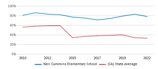 This chart displays the percentage of students that scored at or above 'proficient' levels in Math of Neil Cummins Elementary School and the percentage of public school students that scored at or above 'proficient' levels in Math of public schools in California by year, with the latest 2021-22 school year data. This chart displays the percentage of students that scored at or above 'proficient' levels in Math of Neil Cummins Elementary School and the percentage of public school students that scored at or above 'proficient' levels in Math of public schools in California by year, with the latest 2021-22 school year data.