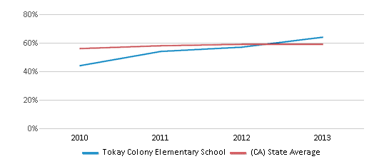 This chart displays the percentage of students that scored at or above 'proficient' levels in Math of Tokay Colony Elementary School and the percentage of public school students that scored at or above 'proficient' levels in Math of public schools in California by year, with the latest 2012-13 school year data. This chart displays the percentage of students that scored at or above 'proficient' levels in Math of Tokay Colony Elementary School and the percentage of public school students that scored at or above 'proficient' levels in Math of public schools in California by year, with the latest 2012-13 school year data.