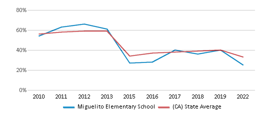 This chart displays the percentage of students that scored at or above 'proficient' levels in Math of Miguelito Elementary School and the percentage of public school students that scored at or above 'proficient' levels in Math of public schools in California by year, with the latest 2021-22 school year data. This chart displays the percentage of students that scored at or above 'proficient' levels in Math of Miguelito Elementary School and the percentage of public school students that scored at or above 'proficient' levels in Math of public schools in California by year, with the latest 2021-22 school year data.