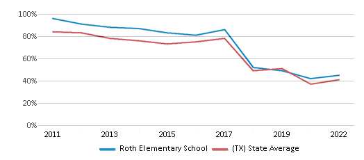 This chart displays the percentage of students that scored at or above 'proficient' levels in Math of Roth Elementary School and the percentage of public school students that scored at or above 'proficient' levels in Math of public schools in Texas by year, with the latest 2021-22 school year data. This chart displays the percentage of students that scored at or above 'proficient' levels in Math of Roth Elementary School and the percentage of public school students that scored at or above 'proficient' levels in Math of public schools in Texas by year, with the latest 2021-22 school year data.