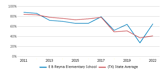 This chart displays the percentage of students that scored at or above 'proficient' levels in Math of E B Reyna Elementary School and the percentage of public school students that scored at or above 'proficient' levels in Math of public schools in Texas by year, with the latest 2021-22 school year data. This chart displays the percentage of students that scored at or above 'proficient' levels in Math of E B Reyna Elementary School and the percentage of public school students that scored at or above 'proficient' levels in Math of public schools in Texas by year, with the latest 2021-22 school year data.