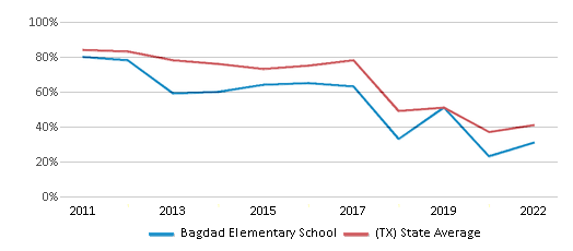 This chart displays the percentage of students that scored at or above 'proficient' levels in Math of Bagdad Elementary School and the percentage of public school students that scored at or above 'proficient' levels in Math of public schools in Texas by year, with the latest 2021-22 school year data. This chart displays the percentage of students that scored at or above 'proficient' levels in Math of Bagdad Elementary School and the percentage of public school students that scored at or above 'proficient' levels in Math of public schools in Texas by year, with the latest 2021-22 school year data.