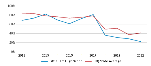 This chart displays the percentage of students that scored at or above 'proficient' levels in Math of Little Elm High School and the percentage of public school students that scored at or above 'proficient' levels in Math of public schools in Texas by year, with the latest 2021-22 school year data. This chart displays the percentage of students that scored at or above 'proficient' levels in Math of Little Elm High School and the percentage of public school students that scored at or above 'proficient' levels in Math of public schools in Texas by year, with the latest 2021-22 school year data.