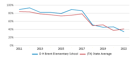 This chart displays the percentage of students that scored at or above 'proficient' levels in Math of D H Brent Elementary School and the percentage of public school students that scored at or above 'proficient' levels in Math of public schools in Texas by year, with the latest 2021-22 school year data. This chart displays the percentage of students that scored at or above 'proficient' levels in Math of D H Brent Elementary School and the percentage of public school students that scored at or above 'proficient' levels in Math of public schools in Texas by year, with the latest 2021-22 school year data.