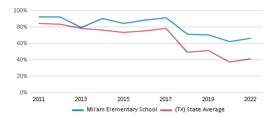 This chart displays the percentage of students that scored at or above 'proficient' levels in Math of Milam Elementary School and the percentage of public school students that scored at or above 'proficient' levels in Math of public schools in Texas by year, with the latest 2021-22 school year data. This chart displays the percentage of students that scored at or above 'proficient' levels in Math of Milam Elementary School and the percentage of public school students that scored at or above 'proficient' levels in Math of public schools in Texas by year, with the latest 2021-22 school year data.