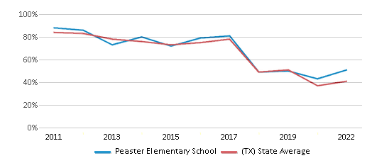This chart displays the percentage of students that scored at or above 'proficient' levels in Math of Peaster Elementary School and the percentage of public school students that scored at or above 'proficient' levels in Math of public schools in Texas by year, with the latest 2021-22 school year data. This chart displays the percentage of students that scored at or above 'proficient' levels in Math of Peaster Elementary School and the percentage of public school students that scored at or above 'proficient' levels in Math of public schools in Texas by year, with the latest 2021-22 school year data.
