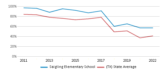 This chart displays the percentage of students that scored at or above 'proficient' levels in Math of Saigling Elementary School and the percentage of public school students that scored at or above 'proficient' levels in Math of public schools in Texas by year, with the latest 2021-22 school year data. This chart displays the percentage of students that scored at or above 'proficient' levels in Math of Saigling Elementary School and the percentage of public school students that scored at or above 'proficient' levels in Math of public schools in Texas by year, with the latest 2021-22 school year data.