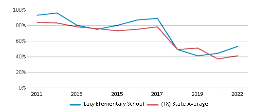 This chart displays the percentage of students that scored at or above 'proficient' levels in Math of Lacy Elementary School and the percentage of public school students that scored at or above 'proficient' levels in Math of public schools in Texas by year, with the latest 2021-22 school year data. This chart displays the percentage of students that scored at or above 'proficient' levels in Math of Lacy Elementary School and the percentage of public school students that scored at or above 'proficient' levels in Math of public schools in Texas by year, with the latest 2021-22 school year data.